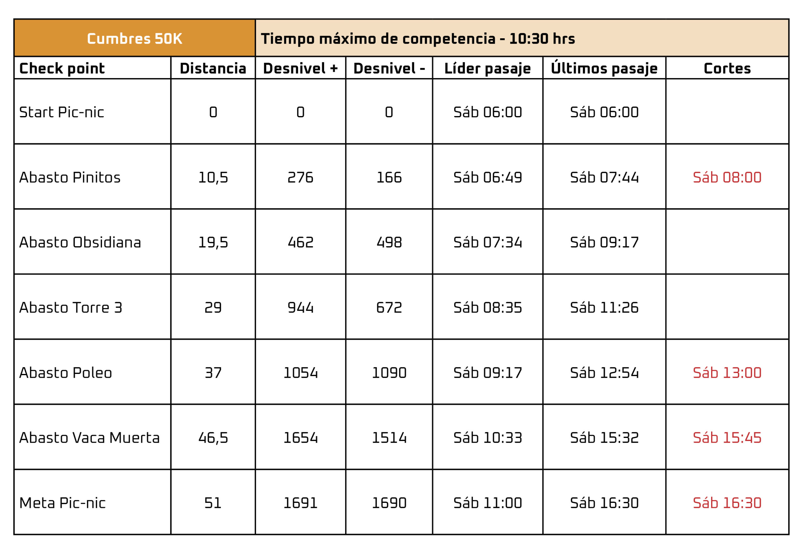 Tabla de ritmos Cumbres 50K