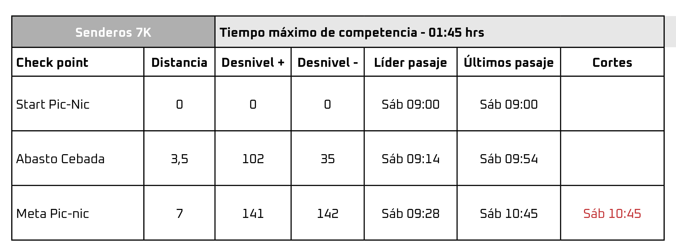Tabla de ritmos Senderos 7K